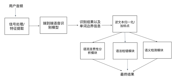 聲通科技發布全開放英語口語評測系統，無需參考答案即可自動評分